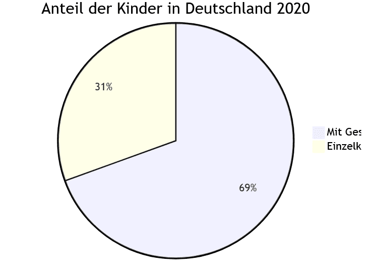 Tortendiagramm, das den Anteil der Kinder in Deutschland für das Jahr 2020 zeigt. 69,4% der Kinder hatten Geschwister, während 30,5% Einzelkinder waren.