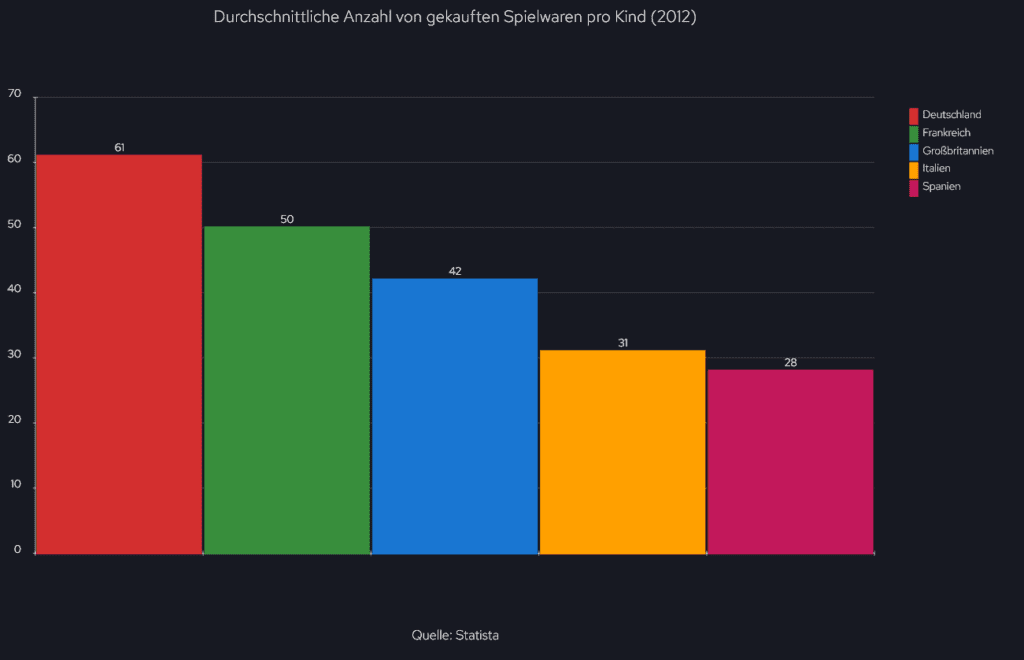 Bar Chart, das die durchschnittliche Anzahl von gekauften Spielwaren pro Kind in verschiedenen Ländern im Jahr 2012 zeigt. Deutschland führt mit 61 Spielzeugen, gefolgt von Frankreich mit 50, Großbritannien mit 42, Italien mit 31 und Spanien mit 28.