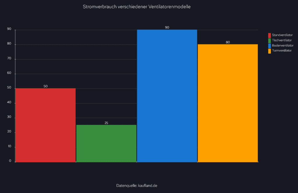 Die Grafik zeigt den Stromverbrauch von verschiedenen Ventilatorenmodellen in Watt pro Stunde.