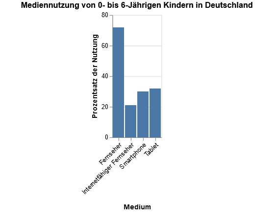 Balkendiagramm, das die Prozentsätze der Mediennutzung von Kindern in Deutschland zeigt, aufgeschlüsselt nach Fernseher, Tablet, Smartphone und internetfähigem Fernseher.