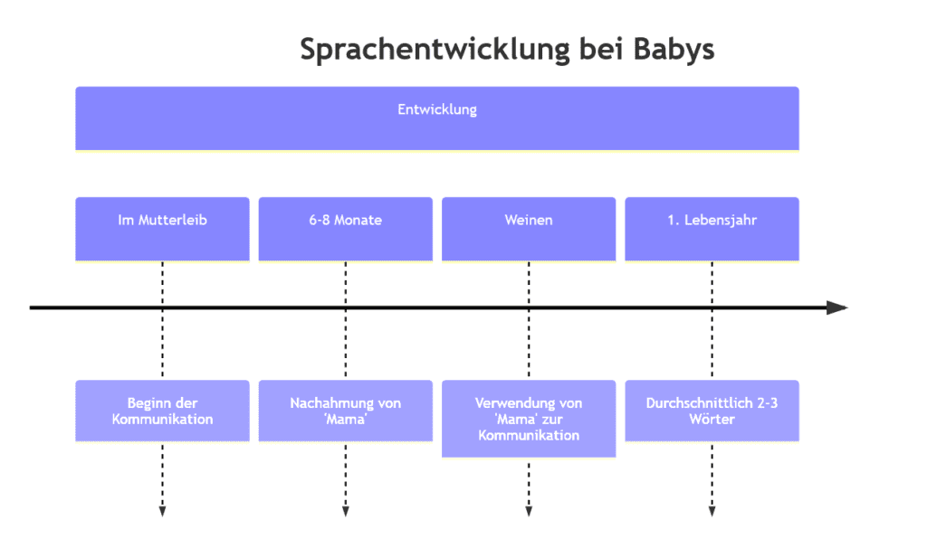 Zeitstrahldiagramm, das die verschiedenen Stadien der Sprachentwicklung bei Babys zeigt, von der Kommunikation im Mutterleib bis zum Durchschnitt von 2-3 Wörtern im Alter von einem Jahr.