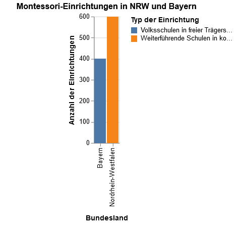 Balkendiagramm, das die Anzahl der Montessori-Einrichtungen in Nordrhein-Westfalen und Bayern zeigt. NRW hat mehrheitlich weiterführende Schulen in kommunaler Trägerschaft, während Bayern überwiegend Volksschulen in freier Trägerschaft hat.