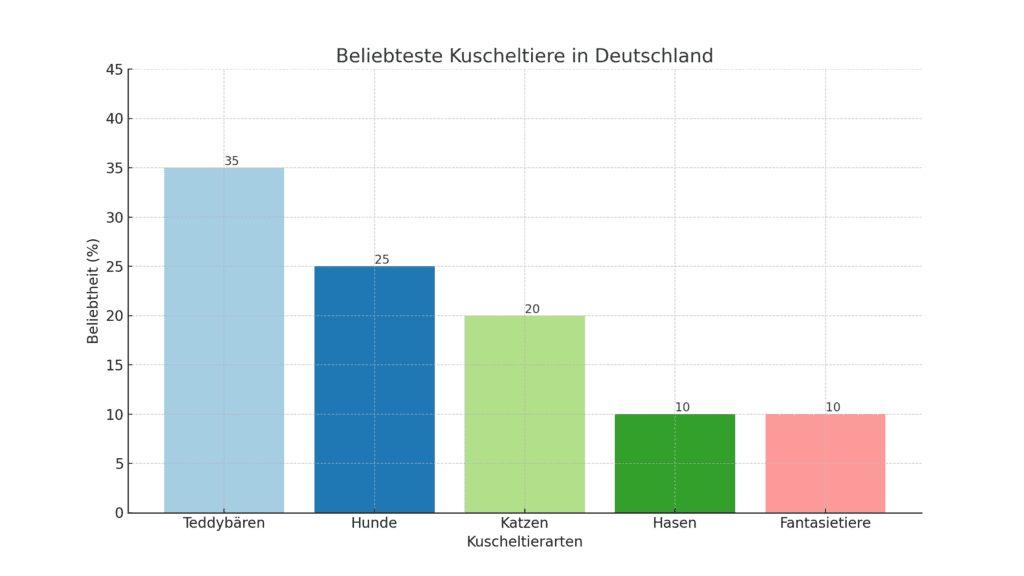 Ein Balkendiagramm zeigt die Beliebtheit von fünf verschiedenen Kuscheltierarten in Deutschland. Die Prozentwerte sind wie folgt: Teddybären (35%), Hunde (25%), Katzen (20%), Hasen (10%) und Fantasietiere wie Einhörner (10%).