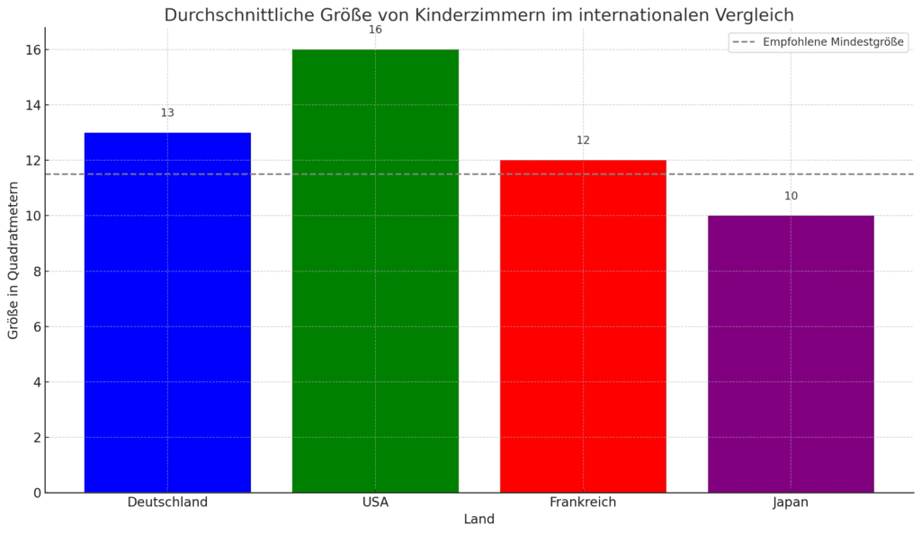 Ein Balkendiagramm zeigt die durchschnittliche Größe von Kinderzimmern in Deutschland, den USA, Frankreich und Japan. Deutschland liegt bei 13 Quadratmetern, die USA bei 16, Frankreich bei 12 und Japan bei 10 Quadratmetern. Eine gestrichelte Linie kennzeichnet die empfohlene Mindestgröße von 11,5 Quadratmetern.