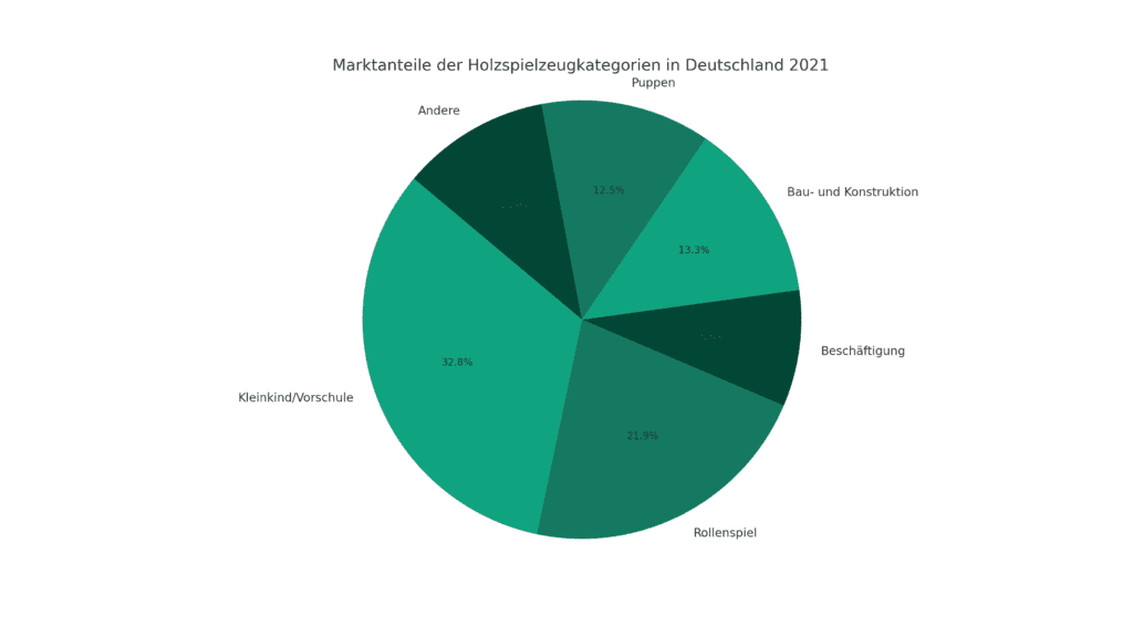 Kreisdiagramm, das die Marktanteile der Holzspielzeugkategorien in Deutschland im Jahr 2021 darstellt. Die größten Segmente sind Kleinkind/Vorschule mit 42%, Rollenspiel mit 28%, und Bau- und Konstruktionsspielzeug mit 17%.