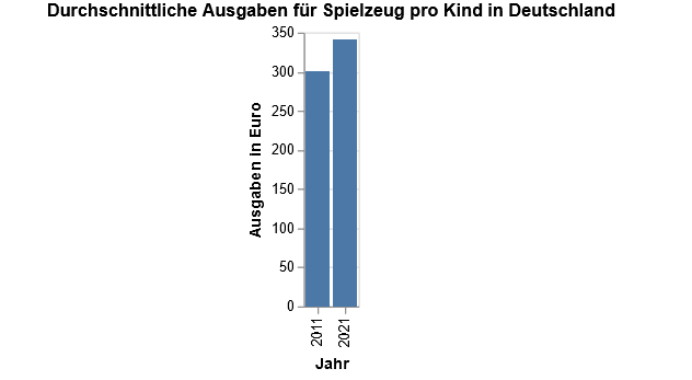 Ein Balkendiagramm, das die durchschnittlichen Ausgaben für Spielzeug pro Kind in Deutschland zeigt, mit einem Vergleich der Jahre 2011 und 2021. Im Jahr 2011 lagen die Ausgaben bei etwa 300 Euro, während sie im Jahr 2021 auf 341 Euro angestiegen sind.