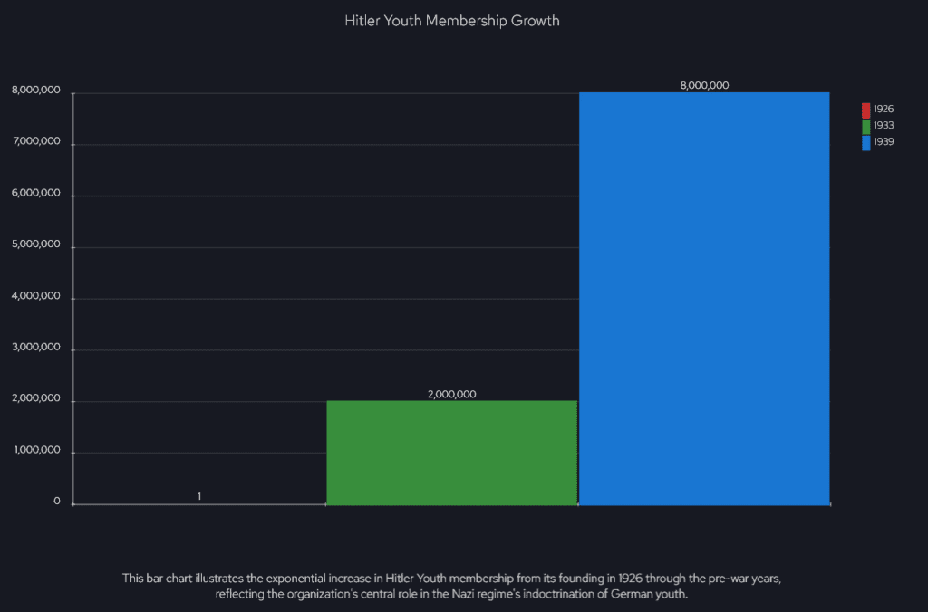 Ein Balkendiagramm, das das Wachstum der Mitgliederzahlen der Hitlerjugend von 1.000 im Jahr 1926 auf 2 Millionen im Jahr 1933 und bis auf 8 Millionen im Jahr 1939 zeigt.