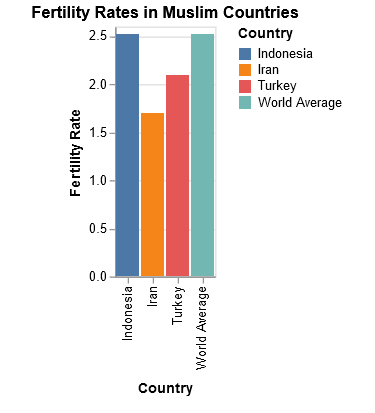 Eine Balkendiagramm-Infografik, die die Fertilitätsraten in verschiedenen muslimischen Ländern darstellt, mit Vergleichswerten zum weltweiten Durchschnitt.