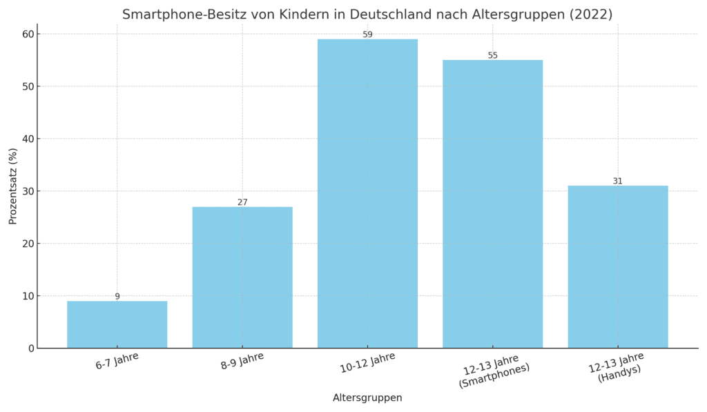 Ein Balkendiagramm, das den Prozentsatz des Smartphone-Besitzes unter Kindern in verschiedenen Altersgruppen in Deutschland im Jahr 2022 zeigt. Es beginnt mit 9% bei den 6- bis 7-Jährigen, steigt auf 27% bei den 8- bis 9-Jährigen, 59% bei den 10- bis 12-Jährigen, und 55% bzw. 31% bei den 12- bis 13-Jährigen für Smartphones bzw. konventionelle Handys.