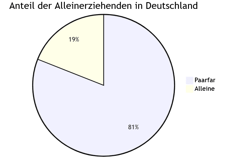 Ein Tortendiagramm, das den Anteil der Alleinerziehenden an den Familien in Deutschland zeigt, wobei 19% der Familien Alleinerziehende sind.