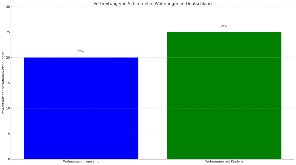 Ein Balkendiagramm zeigt die Verbreitung von Schimmel in Wohnungen in Deutschland. Es werden zwei Kategorien dargestellt: 'Wohnungen insgesamt' mit 20% und 'Wohnungen mit Kindern' mit 25% Betroffenheit von Schimmel. 