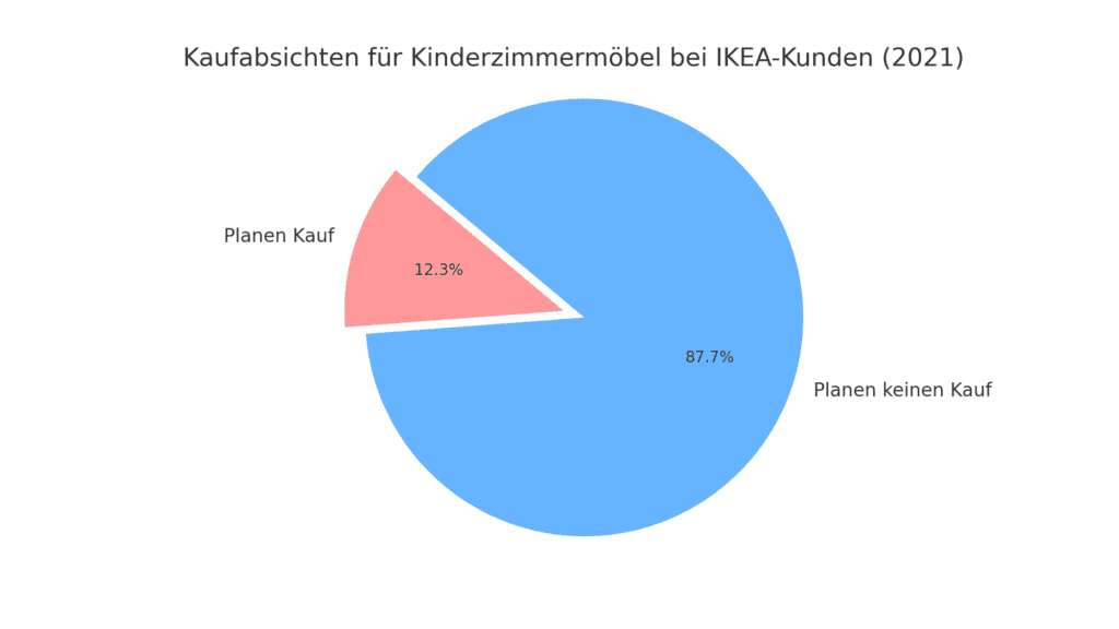 Ein Kreisdiagramm zeigt, dass 12,3% der IKEA-Kunden, die in den letzten 2 Jahren eingekauft hatten, planen, in den nächsten 24 Monaten Möbel für das Kinderzimmer zu kaufen, während 87,7% keinen solchen Kauf planen. Die Grafik ist in Blau- und Rosatönen gehalten, wobei der kleinere Anteil der Kaufabsichten hervorgehoben ist.