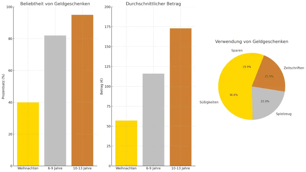 Eine Infografik, die drei Hauptaspekte von Geldgeschenken für Kinder zeigt: 1) Die Beliebtheit von Geldgeschenken zu verschiedenen Anlässen und Altersgruppen, mit einem Fokus auf Weihnachten und Geburtstage für Kinder zwischen 6 und 13 Jahren. 2) Durchschnittliche Geldgeschenkbeträge für Kinder in verschiedenen Altersgruppen. 3) Die bevorzugten Ausgaben von Kindern mit ihrem Taschengeld und Geldgeschenken, einschließlich Süßigkeiten, Spielzeug, Zeitschriften und Sparen.