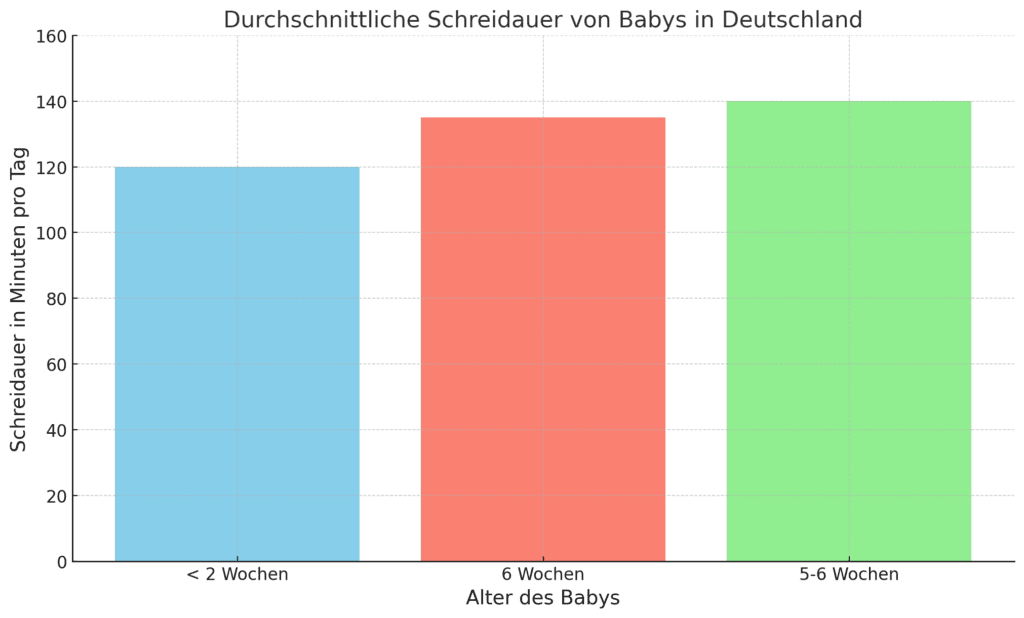Ein Balkendiagramm, das die durchschnittliche Schreidauer von Babys in Deutschland zeigt. Es werden drei Altersstufen verglichen: unter 2 Wochen, 6 Wochen und 5-6 Wochen. Die Schreidauer steigt von 120 Minuten bei Babys unter 2 Wochen auf 135 Minuten bei 6 Wochen alten Babys und erreicht bei 5-6 Wochen alten Babys 140 Minuten.