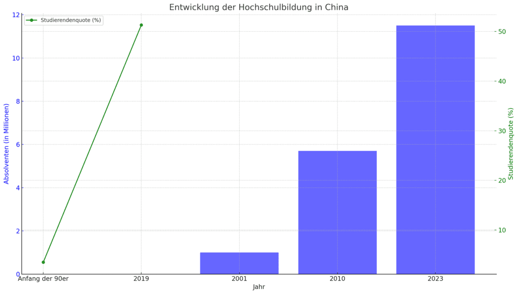 Ein Balkendiagramm und Linienplot, der die Entwicklung der Hochschulbildung in China darstellt. Es zeigt einen deutlichen Anstieg der Anzahl der Hochschulabsolventen von 1 Million im Jahr 2001 auf 11,5 Millionen im Jahr 2023 und einen Anstieg der Studierendenquote von 3,5% Anfang der 90er Jahre auf 51,3% im Jahr 2019