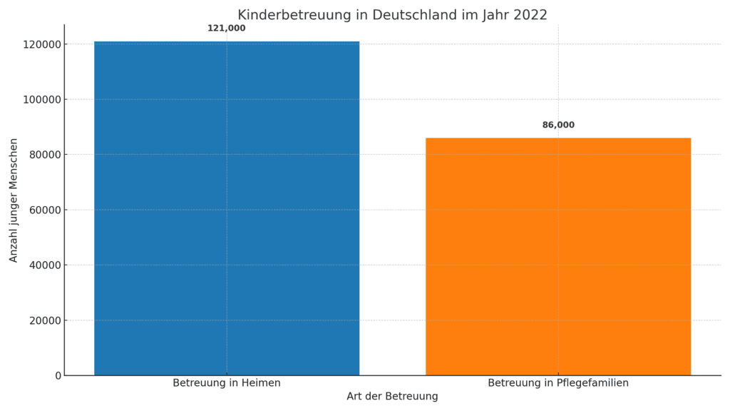 Ein Balkendiagramm, das die Anzahl junger Menschen in Kinderbetreuung in Deutschland im Jahr 2022 zeigt. Es vergleicht zwei Kategorien: 121.000 junge Menschen in Heimen und 86.000 in Pflegefamilien. Die Grafik hebt hervor, dass mehr Kinder in Heimen als in Pflegefamilien untergebracht sind.