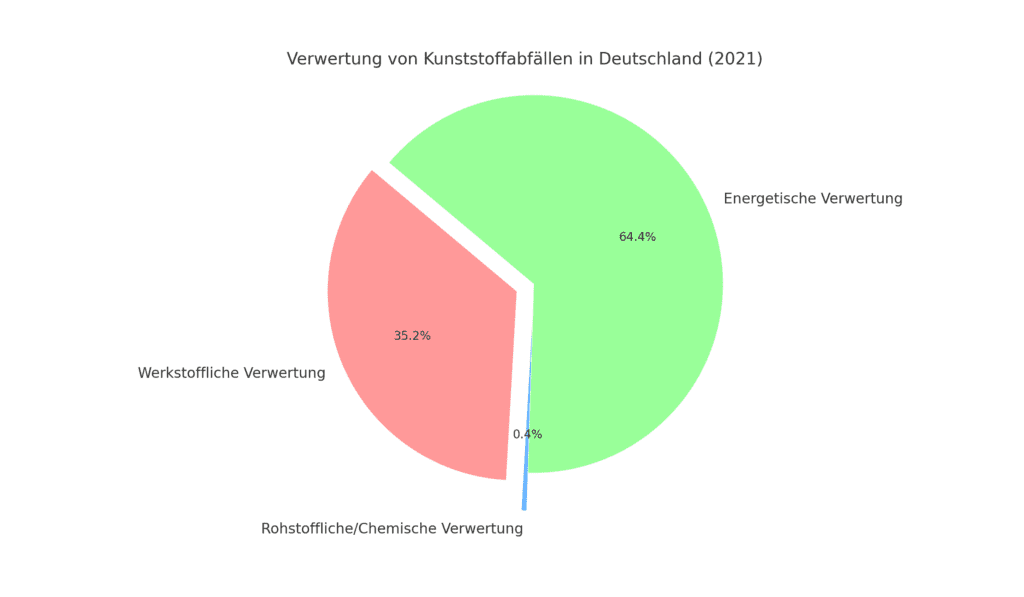 Ein Tortendiagramm zeigt die Aufteilung der Verwertung von Kunststoffabfällen in Deutschland im Jahr 2021: 35% wurden werkstofflich, 0,4% rohstofflich oder chemisch und 64% energetisch verwertet." H2 Überschrift: "Kunststoffabfallverwertung in Deutschland