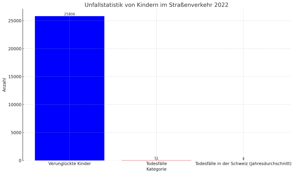 Ein Balkendiagramm, das die Anzahl der im Straßenverkehr verunglückten Kinder in Deutschland im Jahr 2022 zeigt. Es werden 25.806 verunglückte Kinder, 51 Todesfälle und der durchschnittliche jährliche Tod von 4 Kindern bei Verkehrsunfällen in der Schweiz dargestellt.