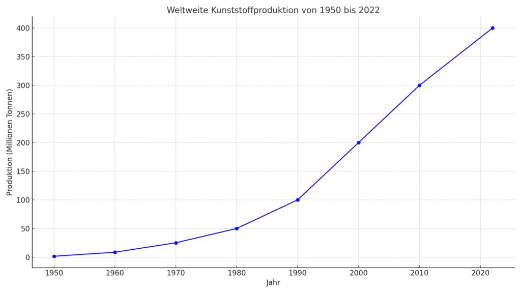 Ein Liniendiagramm, das den dramatischen Anstieg der weltweiten Kunststoffproduktion von etwa 1,5 Millionen Tonnen im Jahr 1950 auf rund 400 Millionen Tonnen im Jahr 2022 darstellt. Markante Datenpunkte sind über den Jahrzehnten hervorgehoben, um den exponentiellen Anstieg der Produktion zu verdeutlichen.