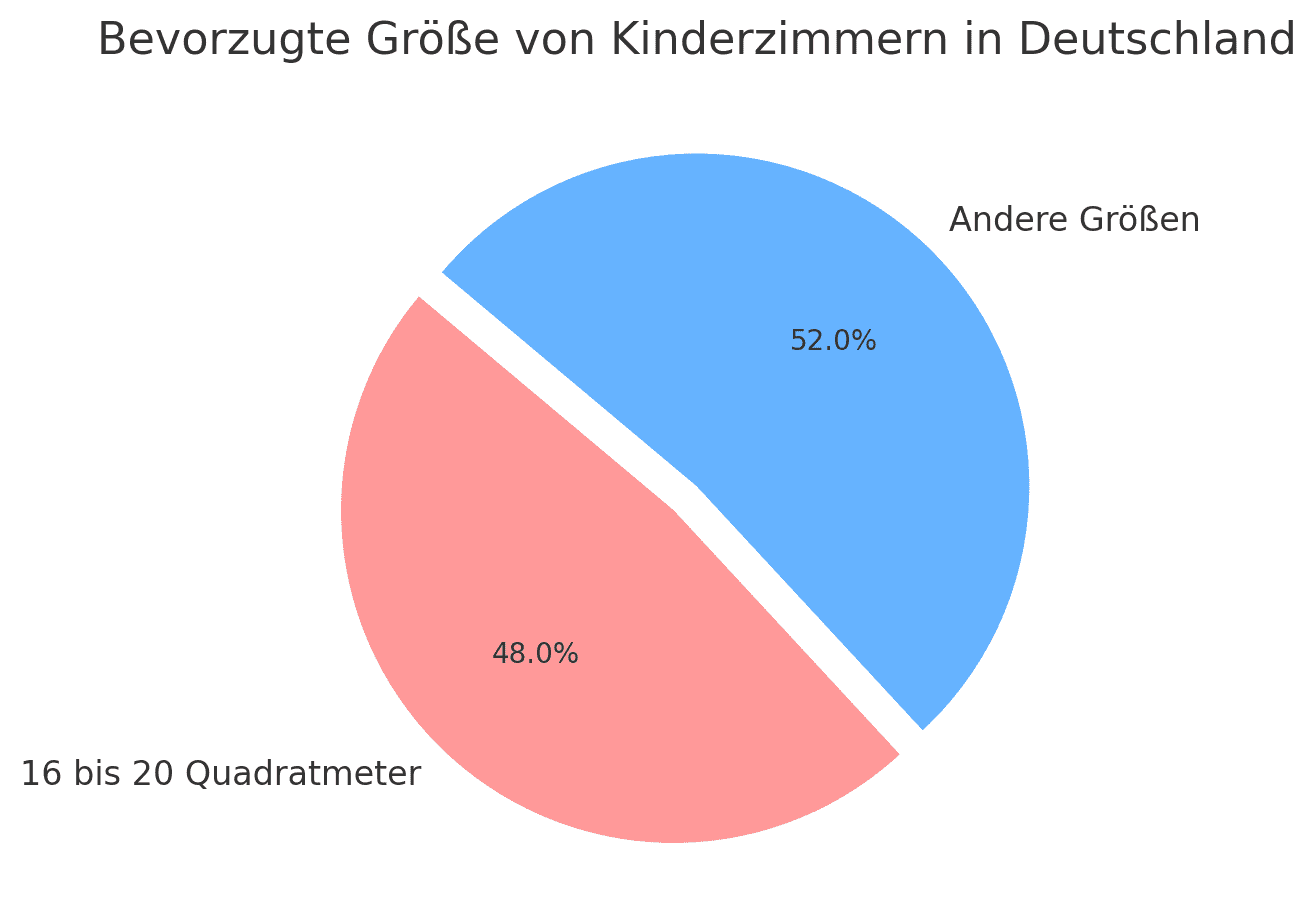 Ein Kuchendiagramm, das zeigt, dass 48% der Befragten in Deutschland ein Kinderzimmer mit einer Größe von 16 bis 20 Quadratmetern bevorzugen, während 52% andere Größen bevorzugen.