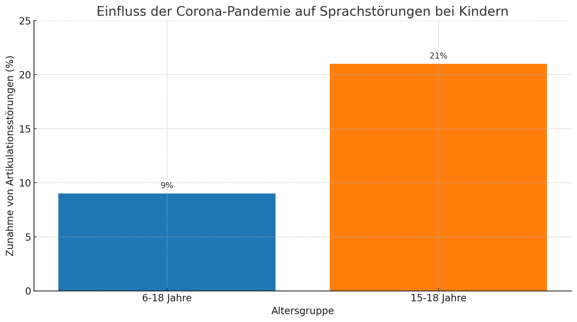 Ein Balkendiagramm zeigt den Anstieg von Artikulationsstörungen bei Kindern und Jugendlichen aufgrund der Corona-Pandemie, mit einer Zunahme von 9% bei den 6- bis 18-Jährigen und etwa 21% bei den 15- bis 18-Jährigen.