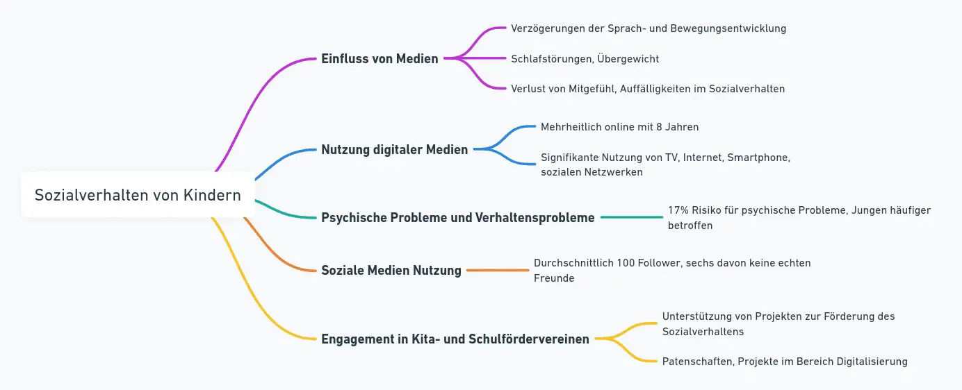 Mindmap visualisiert den Einfluss von Medien, Nutzung digitaler Medien, psychische und Verhaltensprobleme, soziale Medien Nutzung und das Engagement in Bildungseinrichtungen auf das Sozialverhalten von Kindern.