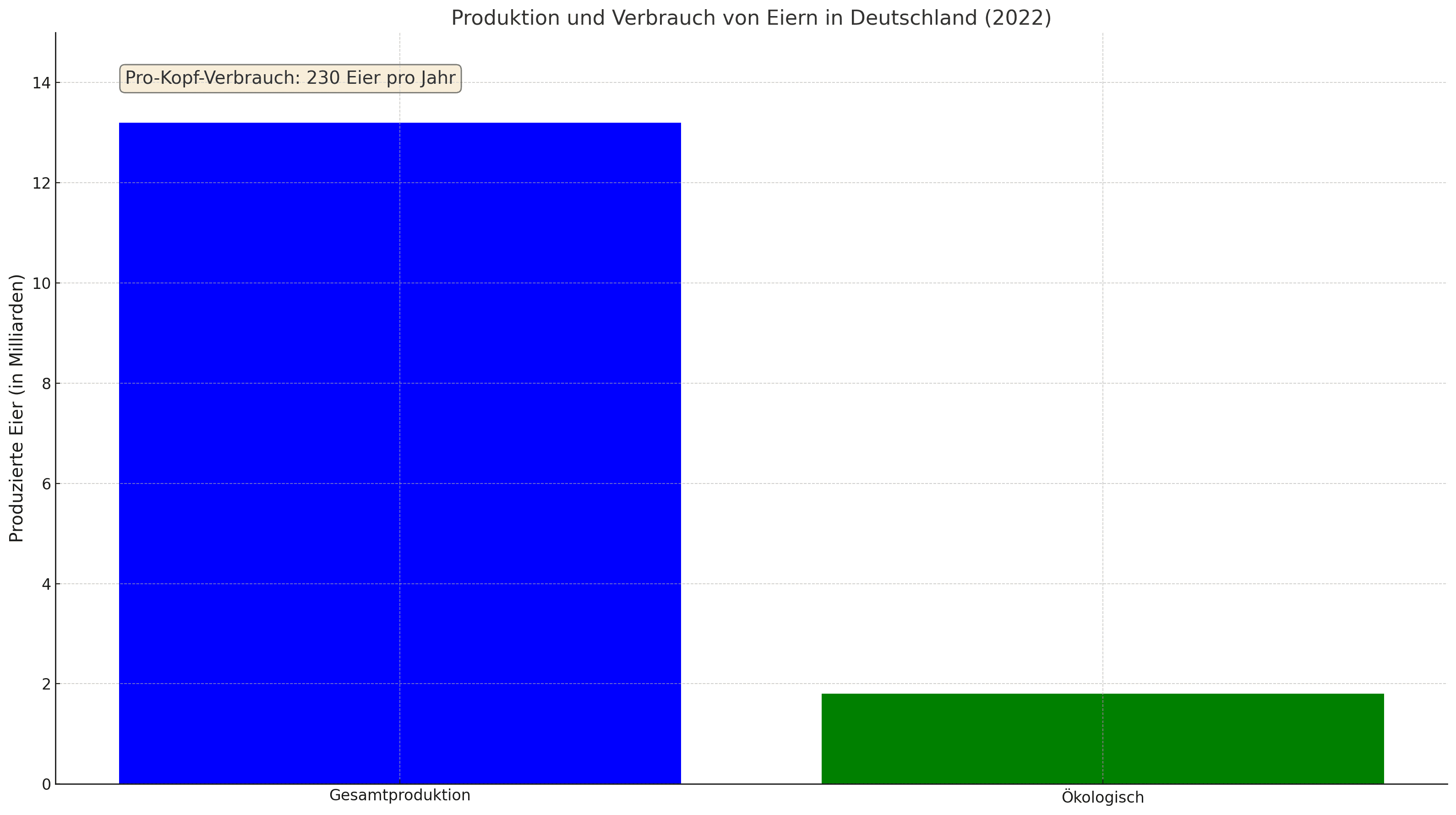 Die Grafik zeigt die Gesamtproduktion von 13,2 Milliarden Eiern und die ökologische Produktion von 1,8 Milliarden Eiern in Deutschland im Jahr 2022. Zusätzlich ist der Pro-Kopf-Verbrauch von 230 Eiern pro Jahr hervorgehoben.