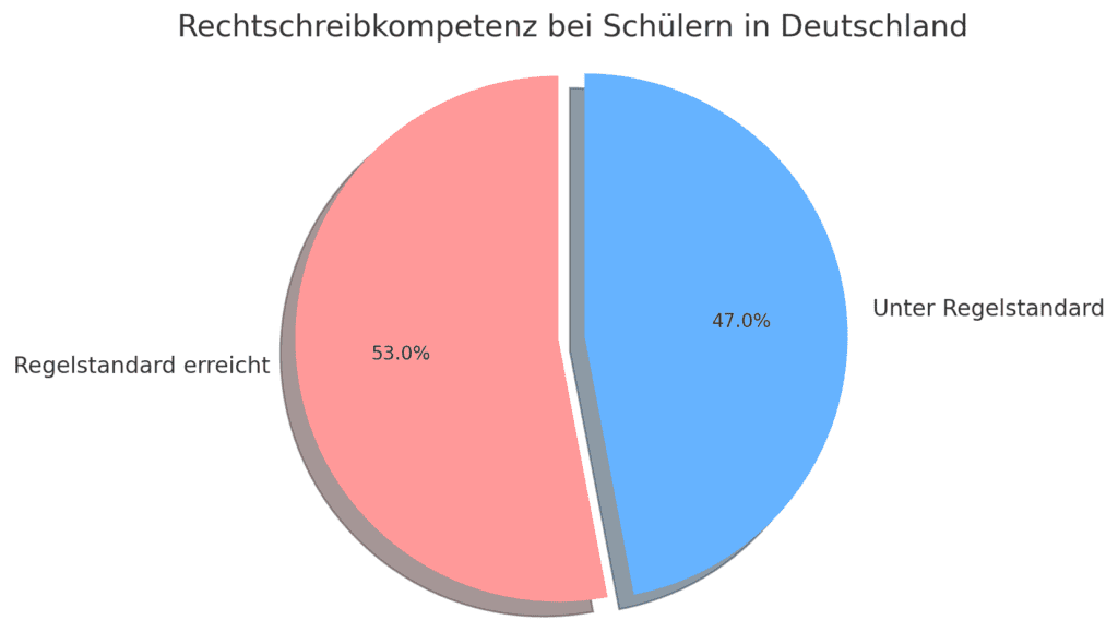 Die Grafik zeigt, dass 53% der Schüler in Deutschland den Regelstandard in Rechtschreibung erreichen, während 47% darunter liegen.