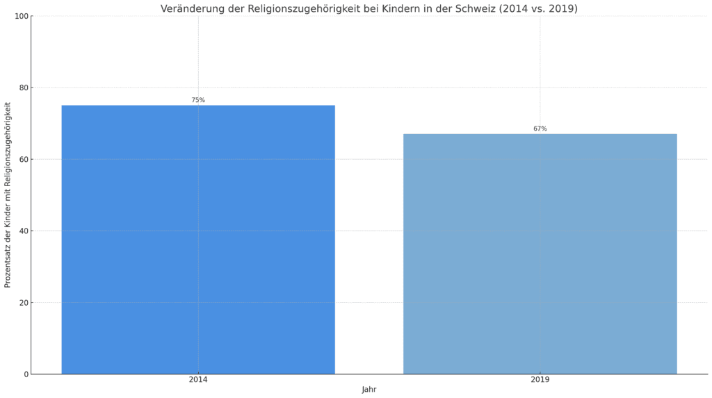 Ein Balkendiagramm zeigt den Rückgang der Kinder mit Religionszugehörigkeit in der Schweiz von 75% im Jahr 2014 auf 67% im Jahr 2019.
