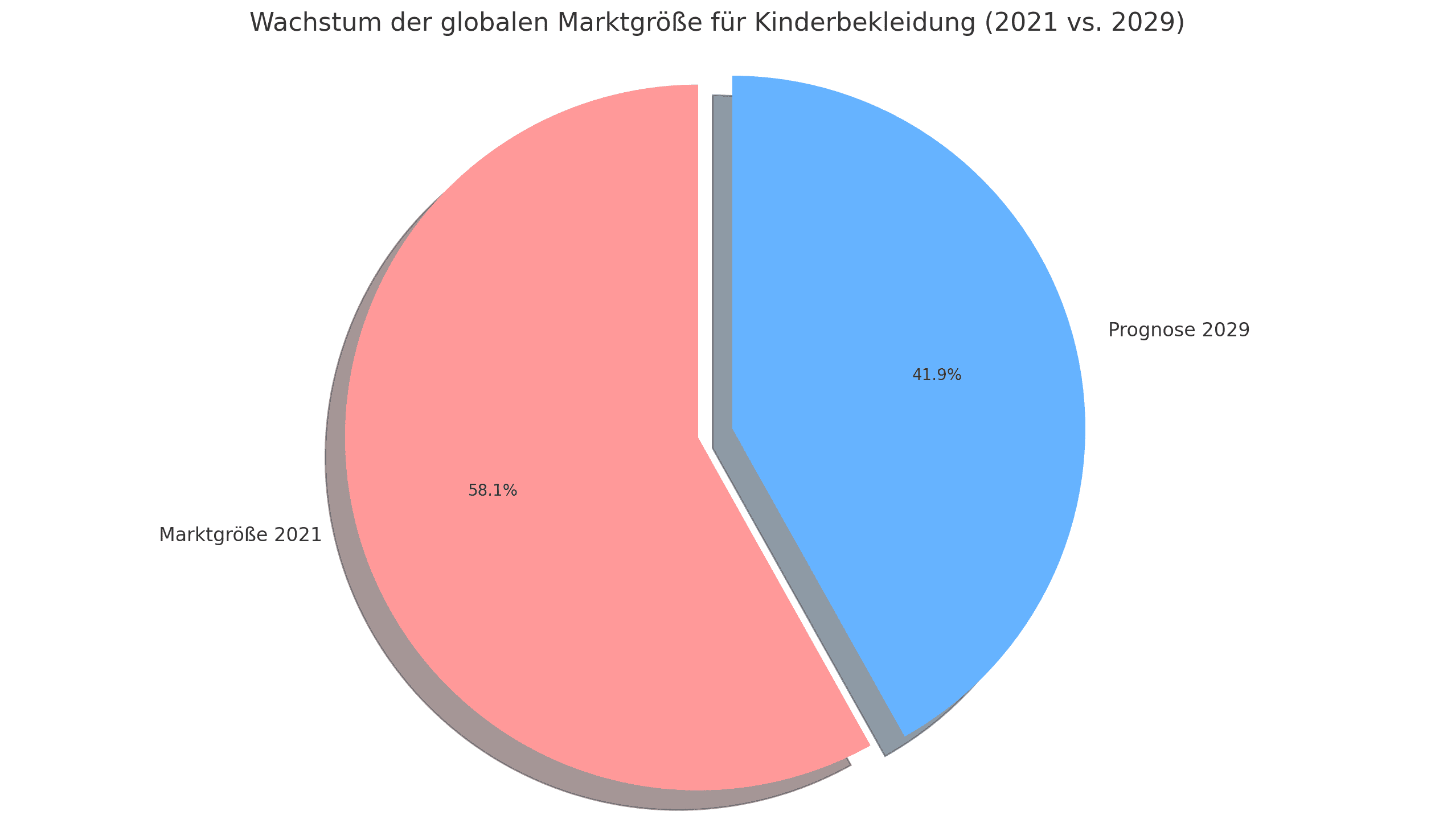 Ein Kreisdiagramm, das das Wachstum der globalen Marktgröße für Kinderbekleidung von 2021 bis 2029 zeigt, mit einem erheblichen Anstieg des Marktanteils im Prognosezeitraum.