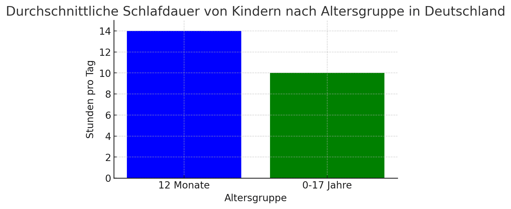 Infografik zeigt die durchschnittliche Schlafdauer von 12 Monate alten Kindern mit etwa 14 Stunden und von Kindern und Jugendlichen im Alter von 0 bis 17 Jahren mit etwa 10 Stunden pro Tag in Deutschland.