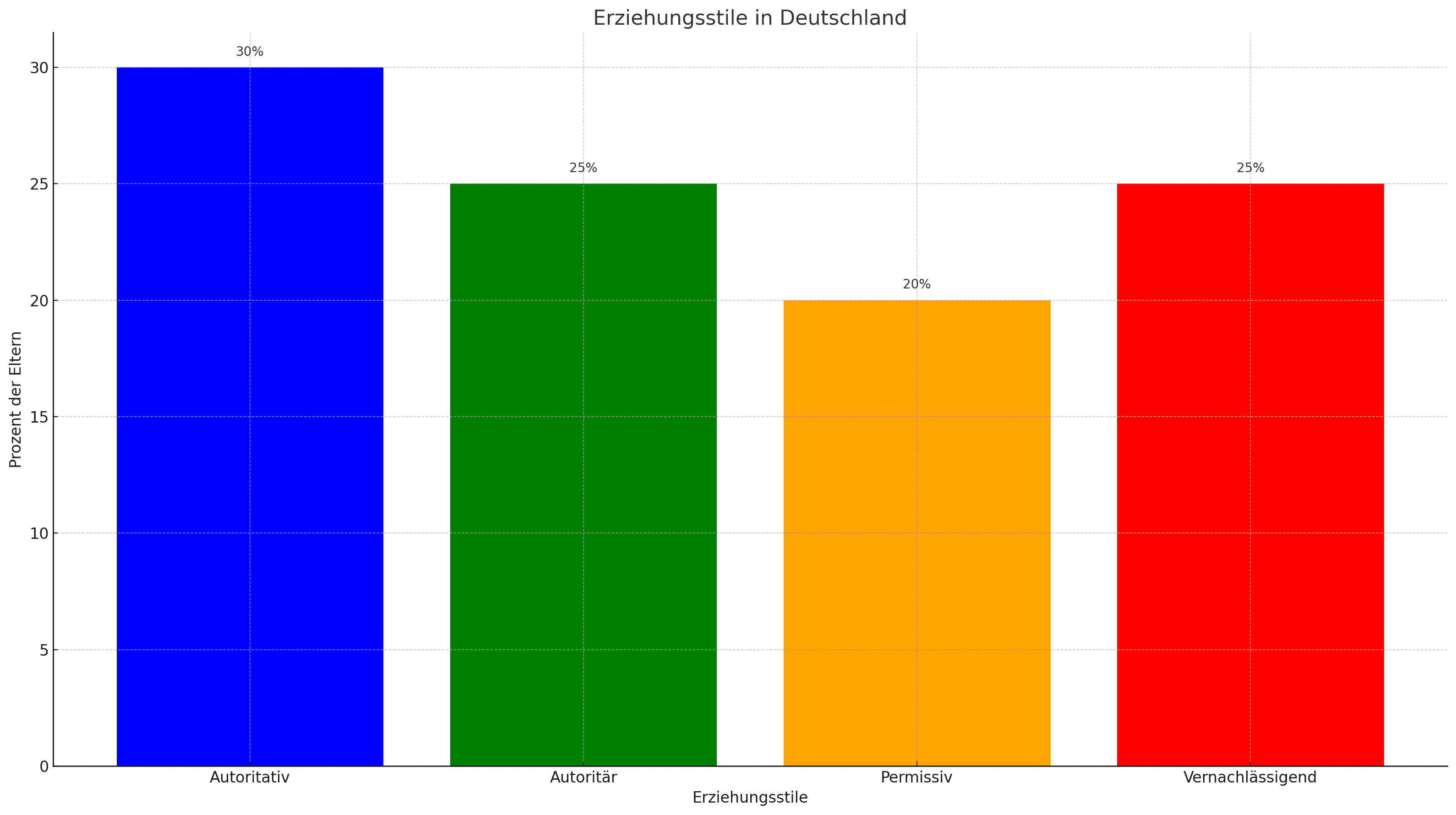 Infografik zeigt die Verteilung der Erziehungsstile in Deutschland: 30% autoritativ, 25% autoritär, 20% permissiv, und 25% vernachlässigend. Farbige Balken repräsentieren die jeweiligen Anteile.