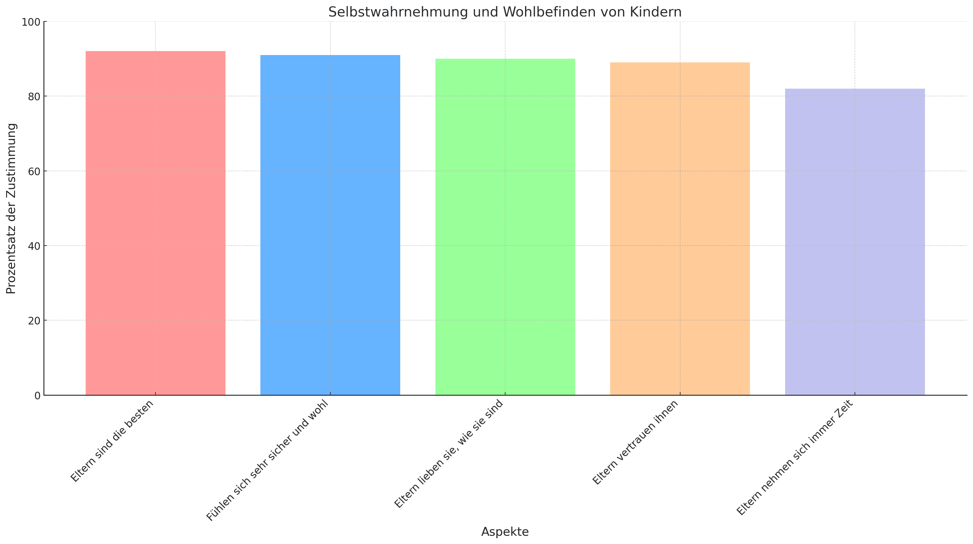 Ein Balkendiagramm, das die positive Wahrnehmung und das Wohlbefinden von Kindern in Bezug auf ihre Eltern zeigt, mit Datenpunkten zu verschiedenen Aspekten wie das Gefühl der Sicherheit, Liebe und Vertrauen.