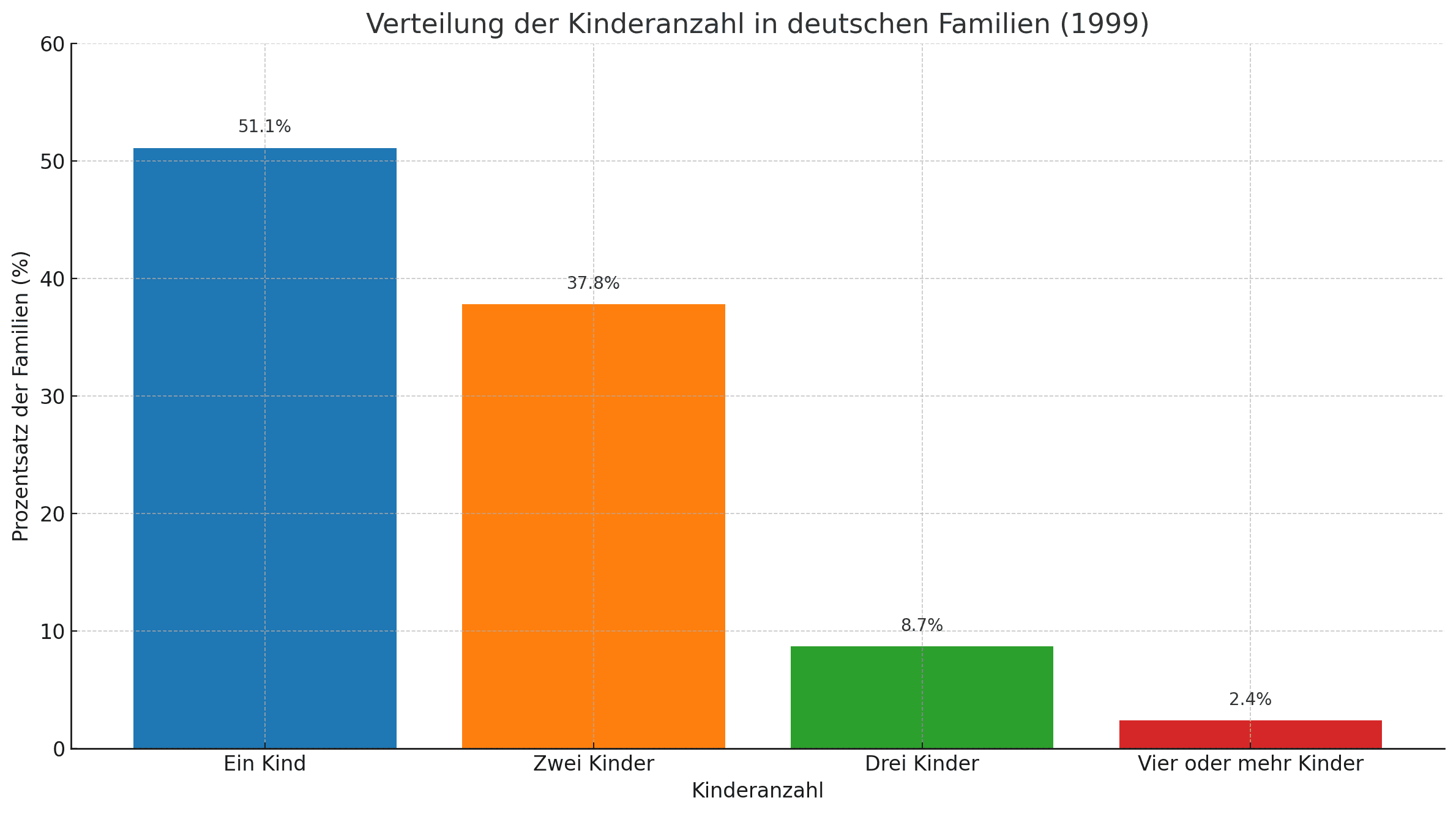 Die Grafik zeigt die Verteilung der Kinderanzahl in deutschen Familien im Jahr 1999. Sie visualisiert, dass 51,1% der Familien ein Kind, 37,8% zwei Kinder, 8,7% drei Kinder und 2,4% vier oder mehr Kinder haben.