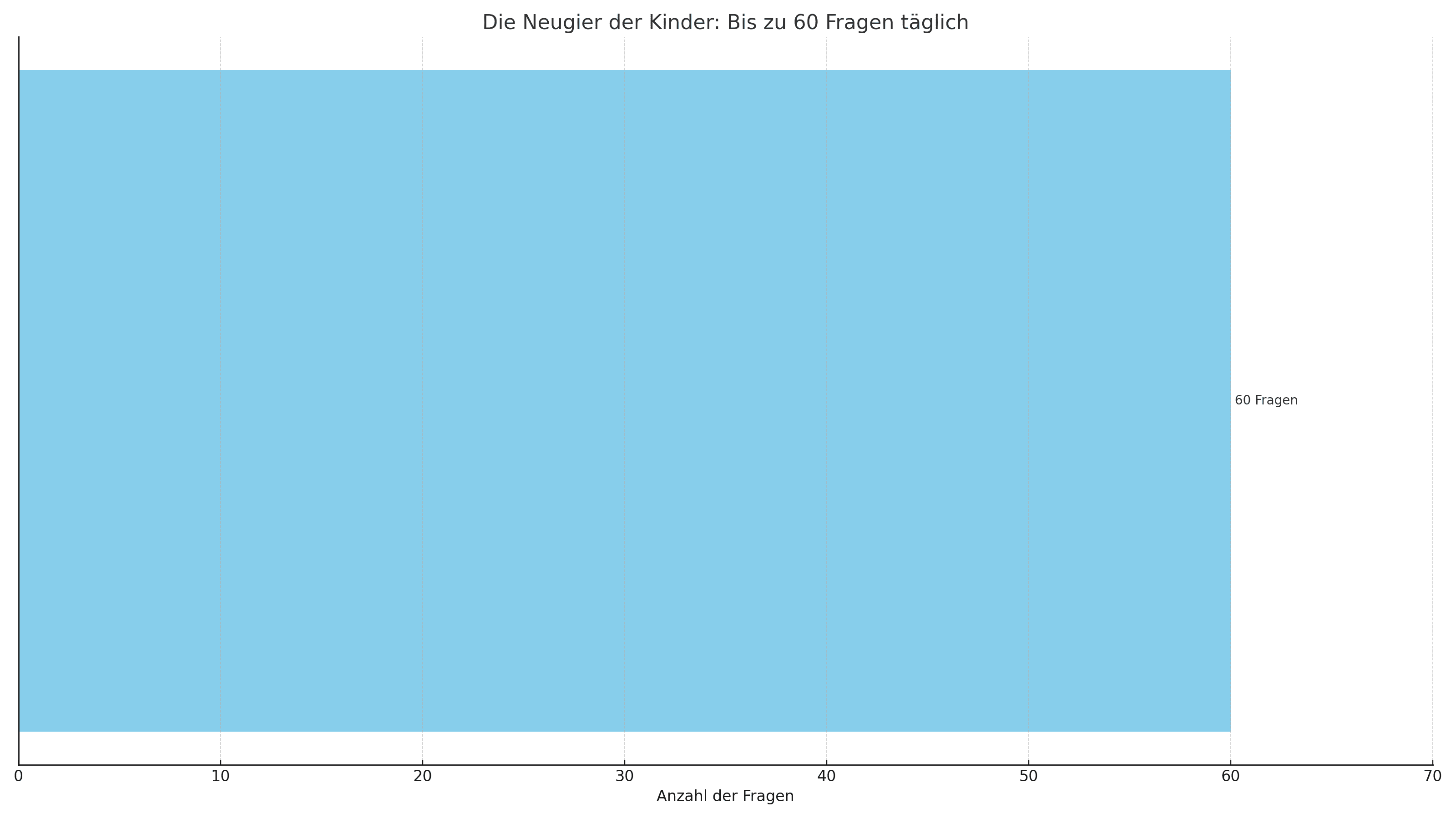 Infografik zeigt, dass Kinder ihren Eltern täglich bis zu 60 Fragen stellen, was ihre große Neugier und Wissbegierde unterstreicht.