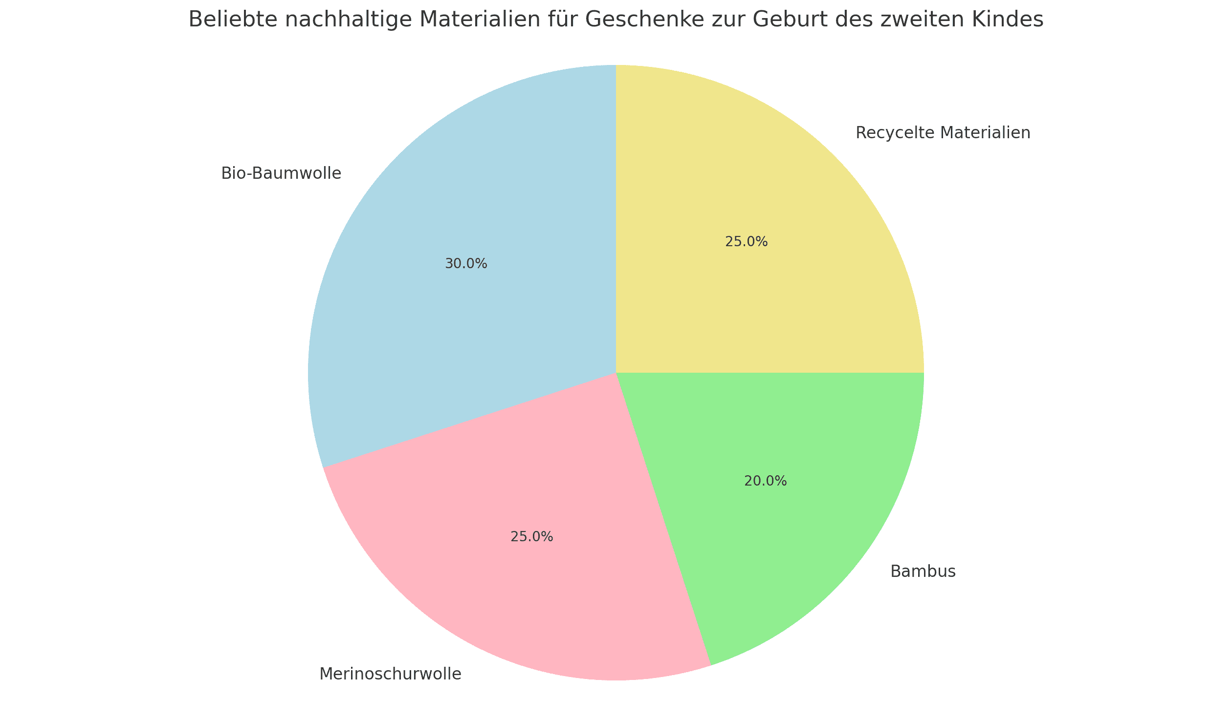 Ein Kreisdiagramm, das die Beliebtheit verschiedener nachhaltiger Materialien für Babygeschenke darstellt: 30% Bio-Baumwolle, 25% Merinoschurwolle, 20% Bambus, 25% recycelte Materialien. Die Farben der Segmente sind Hellblau, Rosa, Grün und Khaki.