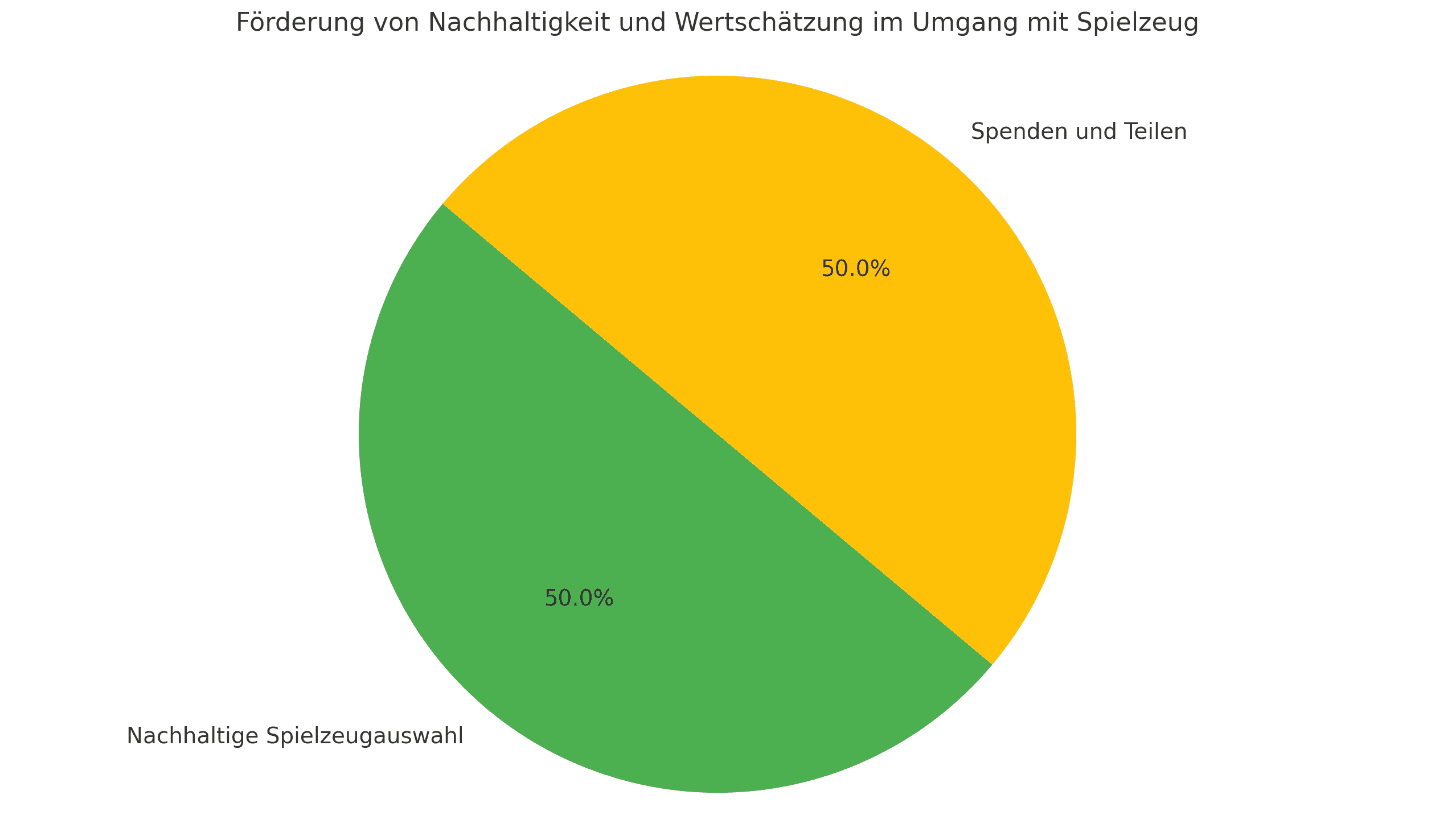 Kreisdiagramm, das zeigt, wie Eltern Kindern nachhaltige Spielzeugauswahl und das Spenden und Teilen von Spielzeug beibringen. Beide Aspekte sind gleich gewichtet dargestellt.