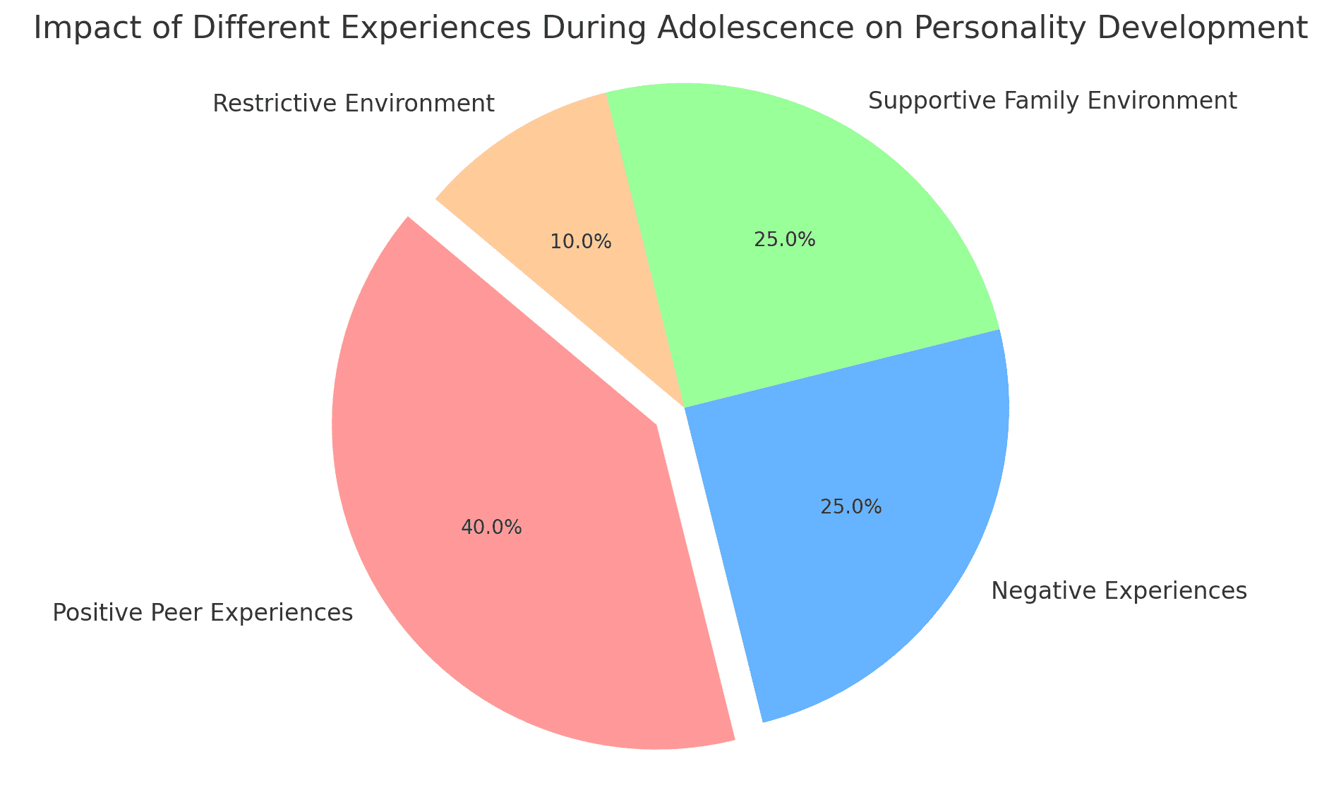 Ein Tortendiagramm, das die Auswirkungen verschiedener Erfahrungen im Jugendalter auf die Persönlichkeitsentwicklung zeigt. Es stellt den prozentualen Anteil positiver Peer-Erfahrungen, negativer Erfahrungen, einer unterstützenden familiären Umgebung und restriktiver Umgebungen dar.
