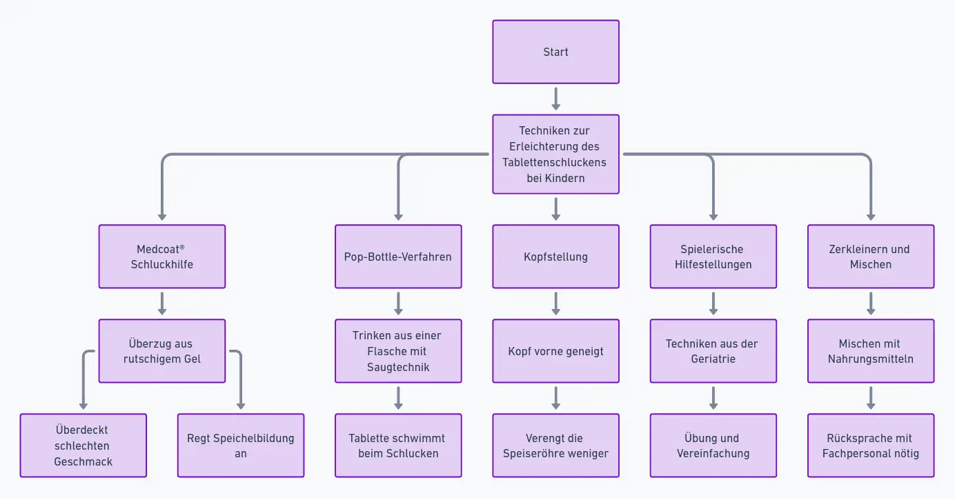 Eine Infografik, die fünf verschiedene Techniken darstellt, um Kindern das Schlucken von Tabletten zu erleichtern. Zu den Techniken gehören: Medcoat® Schluckhilfe, Pop-Bottle-Verfahren, Kopfstellung, spielerische Hilfestellungen und das Zerkleinern und Mischen von Medikamenten mit Nahrungsmitteln.