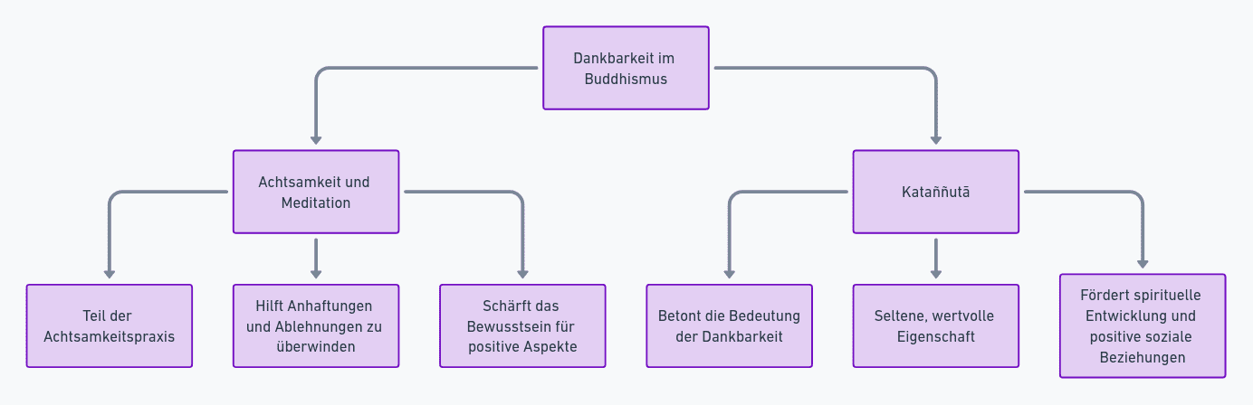 Eine Infografik, die die Bedeutung von Dankbarkeit im Buddhismus erklärt, einschließlich Achtsamkeit und Kataññutā.